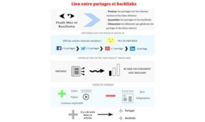 Le lien entre partages et backlinks