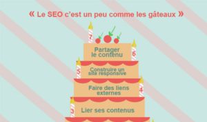 Ingrédients pour attirer Google sur son site