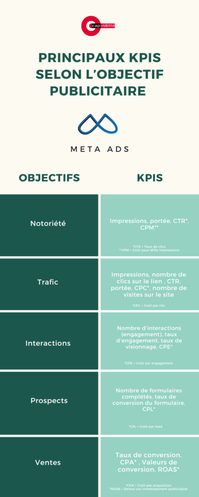 kpis selon objectifs-meta ads