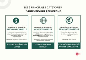 principales categories intentions de recherche seo